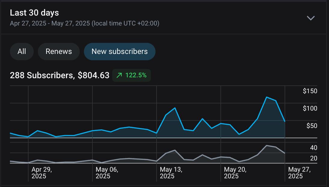 OnlyFans tulokset - Simpseeker asiakas 3